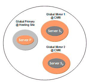 Basic GHR Configuration Diagram - 3 servers, 2 at CNRI, 1 at hosting site.